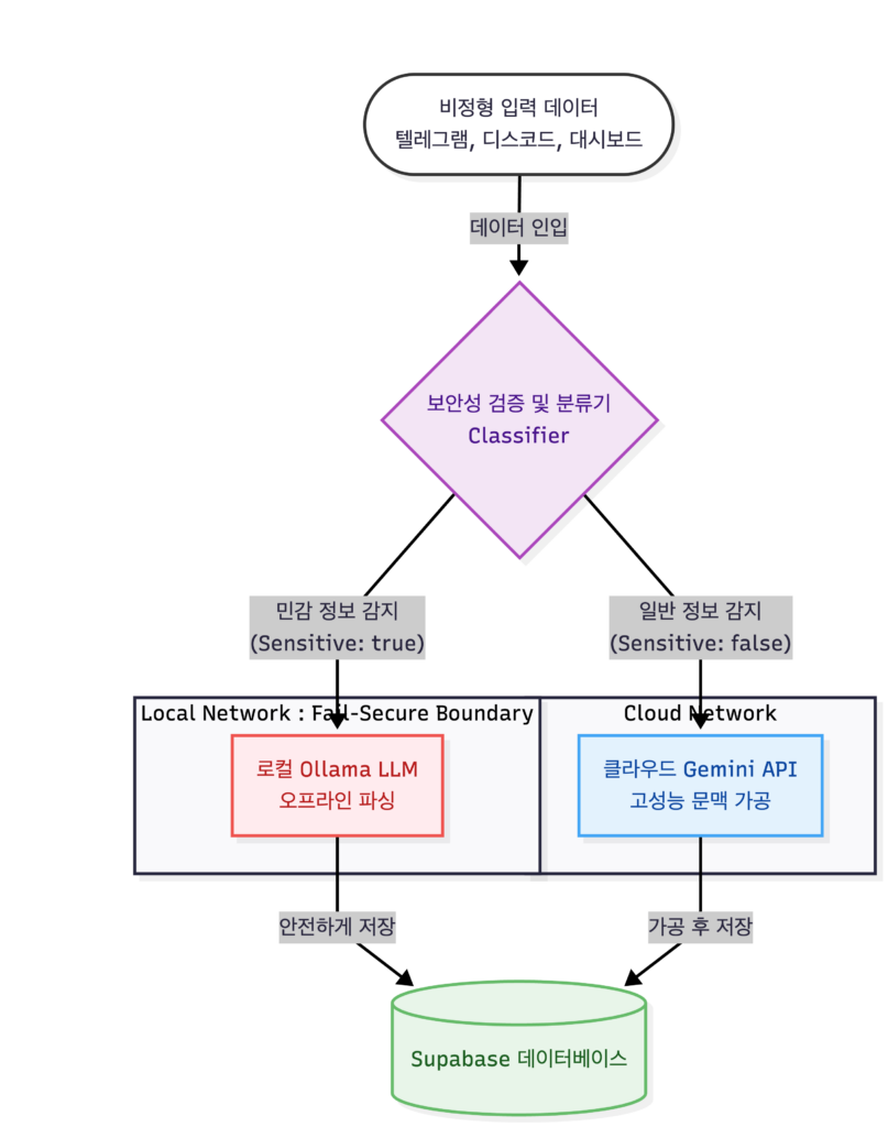 MindSprout의 로컬 LLM 하이브리드 보안 라우팅 파이프라인