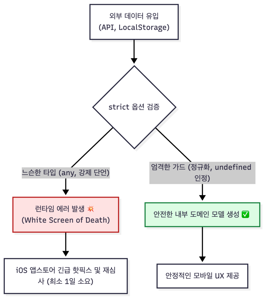 TypeScript strict 런타임 크래시 방어 흐름도