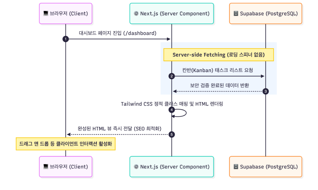 Next.js 서버 컴포넌트 기반의 고성능 Tailwind CSS 대시보드 아키텍처 흐름도