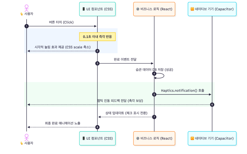 네이티브처럼 반응하는 모바일 웹뷰 UX 인터랙션 흐름도