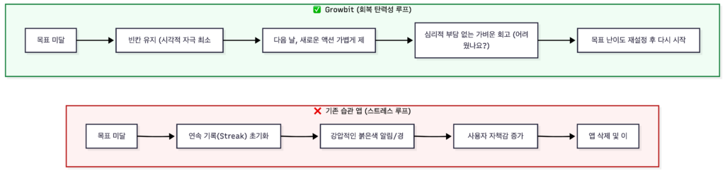 사용자를 압박하지 않는 습관 앱 UX 설계 흐름도