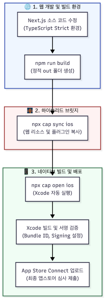 Next.js 정적 빌드부터 Capacitor 동기화를 거쳐 Xcode 최종 패키징까지의 흐름도