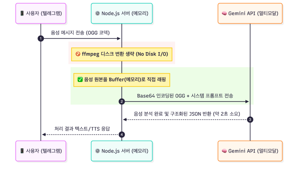 텔레그램 AI 비서