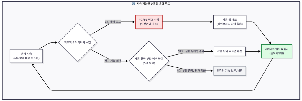 Next.js Capacitor 하이브리드 앱 출시 후 운영 및 유지보수 전략