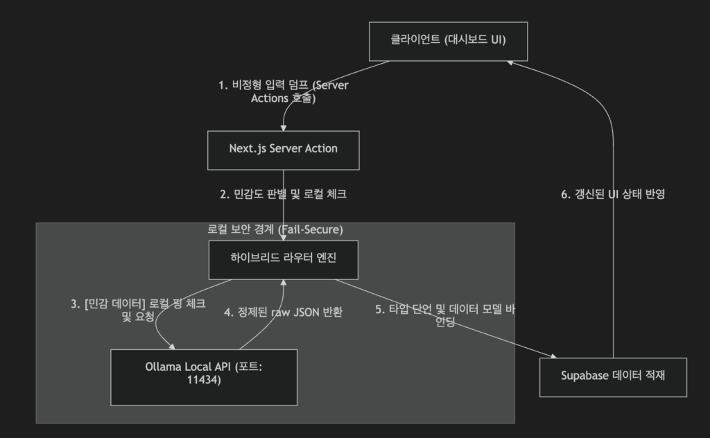 로컬 LLM 연동